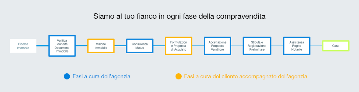 Siamo al tuo fianco in ogni fase della compravendita